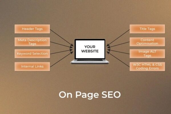 n-page SEO factors infographic showing key elements like header tags, title tags, meta descriptions, keyword selection, content optimization, internal links, image ALT tags, and W3C coding errors for website optimization.