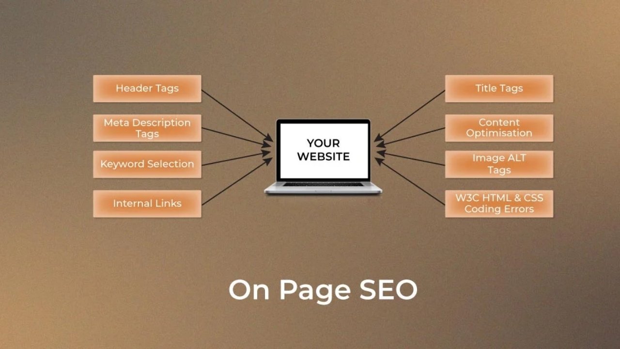 n-page SEO factors infographic showing key elements like header tags, title tags, meta descriptions, keyword selection, content optimization, internal links, image ALT tags, and W3C coding errors for website optimization.