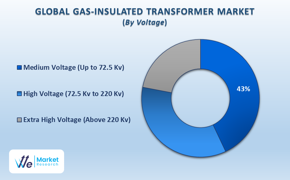 Gas Insulated Transformer Market