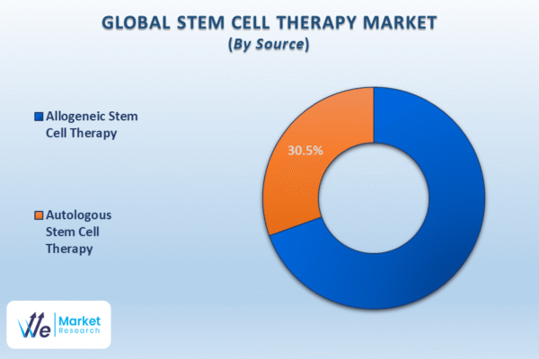 Stem Cell Therapy Market